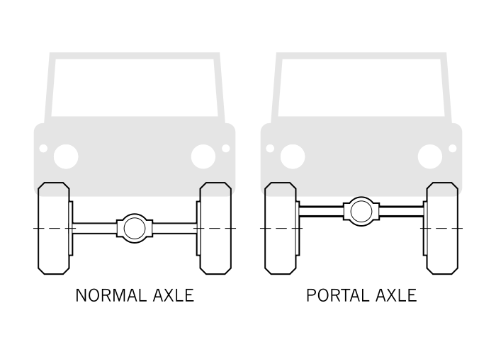700px-NormalVsPortalAxle.svg.png
